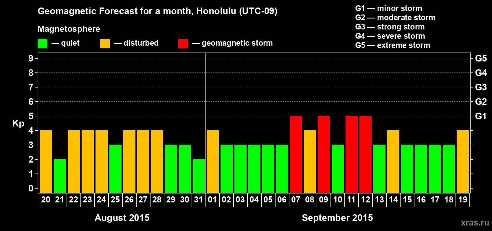 Forecast of the daily maximal value of geomagnetic index Kp for <b>1 month</b> (31 days) <b>from Aug 20, 2015 to Sep 19, 2015</b>