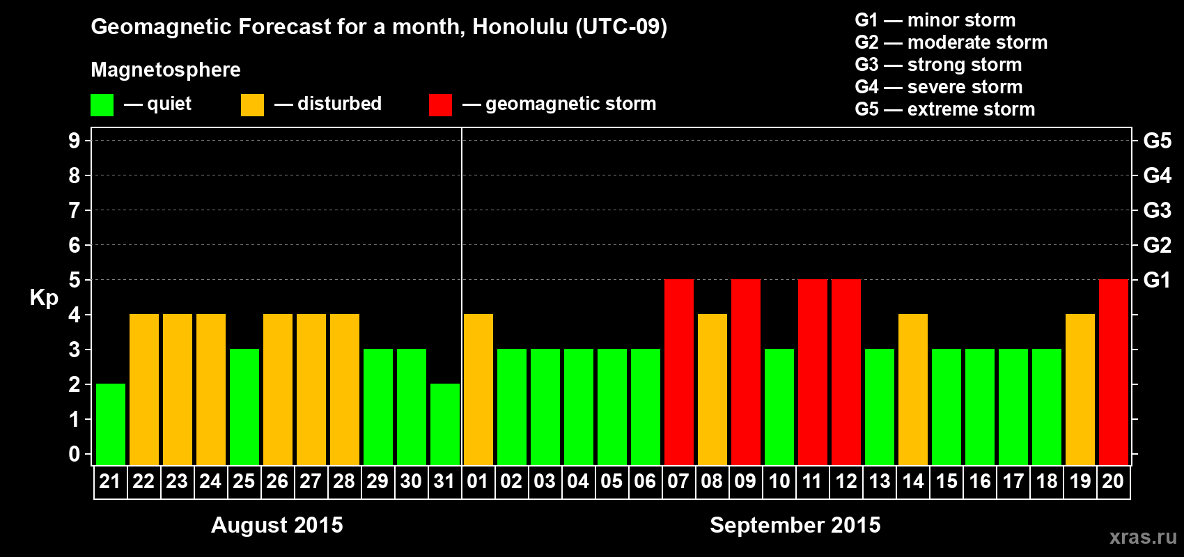 Forecast of the daily maximal value of geomagnetic index Kp for <b>1 month</b> (31 days) <b>from Aug 21, 2015 to Sep 20, 2015</b>
