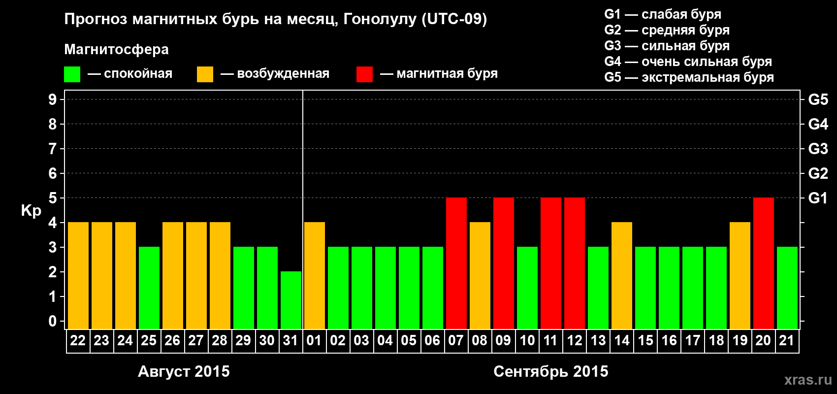 Прогноз максимального суточного геомагнитного индекса Kp на <b>1 месяц</b> (31 день) <b>с 22 августа по 21 сентября 2015 г</b>