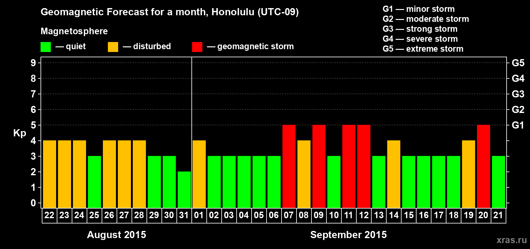Forecast of the daily maximal value of geomagnetic index Kp for <b>1 month</b> (31 days) <b>from Aug 22, 2015 to Sep 21, 2015</b>