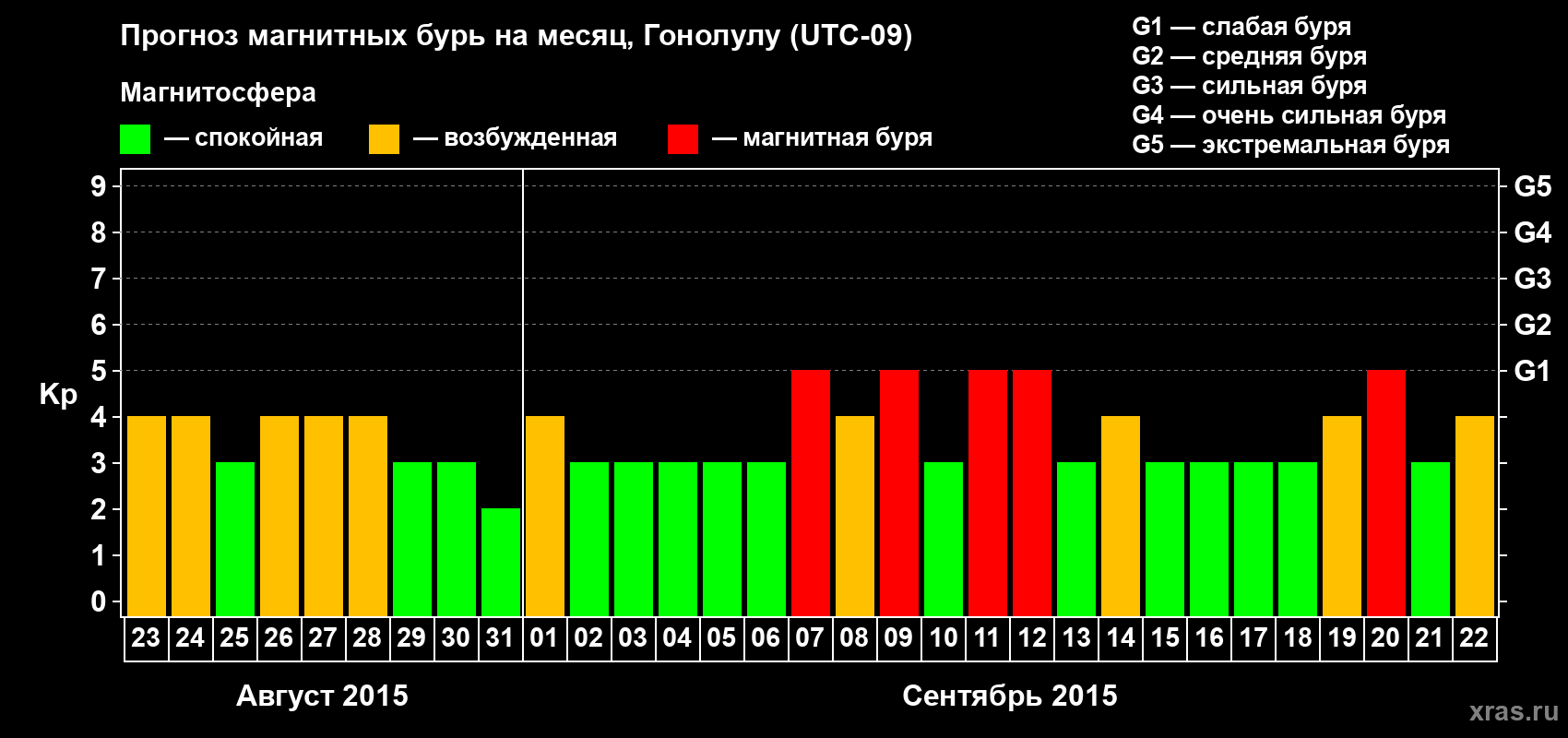 Прогноз максимального суточного геомагнитного индекса Kp на <b>1 месяц</b> (31 день) <b>с 23 августа по 22 сентября 2015 г</b>