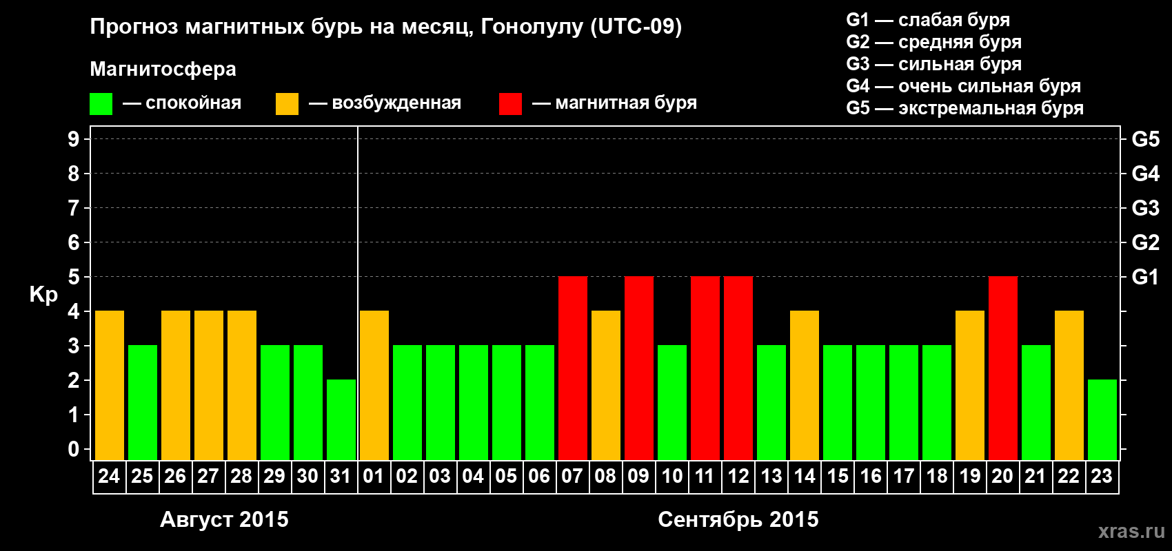 Прогноз максимального суточного геомагнитного индекса Kp на <b>1 месяц</b> (31 день) <b>с 24 августа по 23 сентября 2015 г</b>