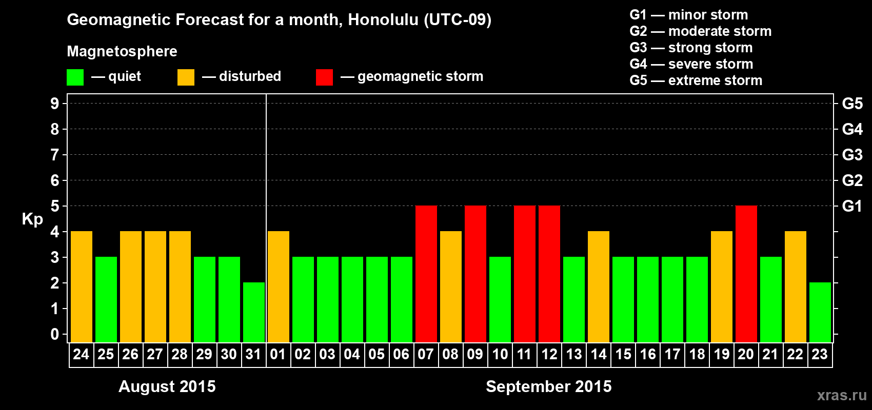 Forecast of the daily maximal value of geomagnetic index Kp for <b>1 month</b> (31 days) <b>from Aug 24, 2015 to Sep 23, 2015</b>