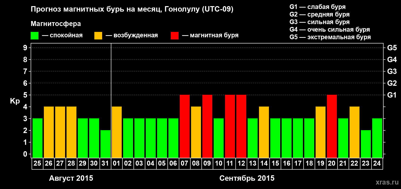 Прогноз максимального суточного геомагнитного индекса Kp на <b>1 месяц</b> (31 день) <b>с 25 августа по 24 сентября 2015 г</b>