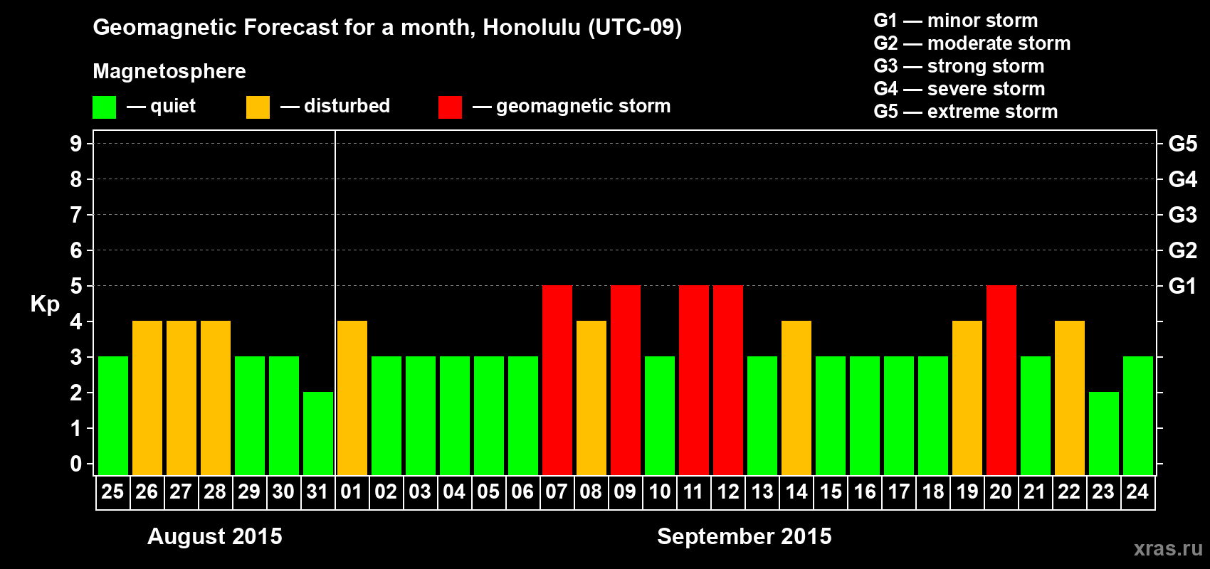 Forecast of the daily maximal value of geomagnetic index Kp for <b>1 month</b> (31 days) <b>from Aug 25, 2015 to Sep 24, 2015</b>