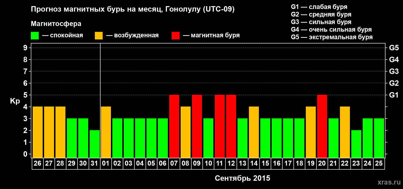 Прогноз максимального суточного геомагнитного индекса Kp на <b>1 месяц</b> (31 день) <b>с 26 августа по 25 сентября 2015 г</b>