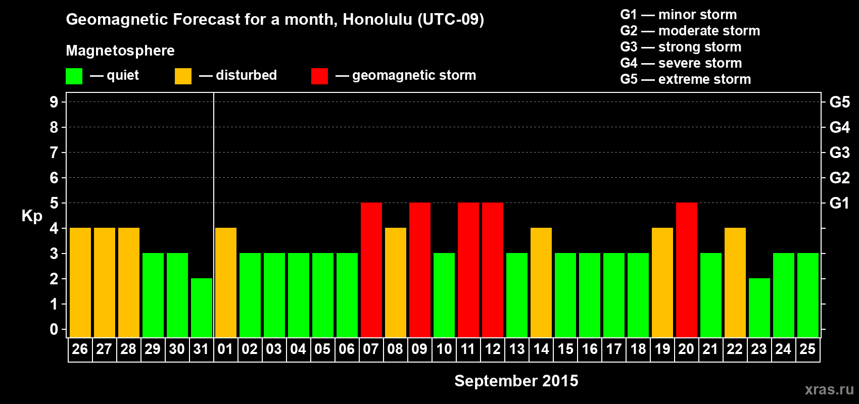 Forecast of the daily maximal value of geomagnetic index Kp for <b>1 month</b> (31 days) <b>from Aug 26, 2015 to Sep 25, 2015</b>