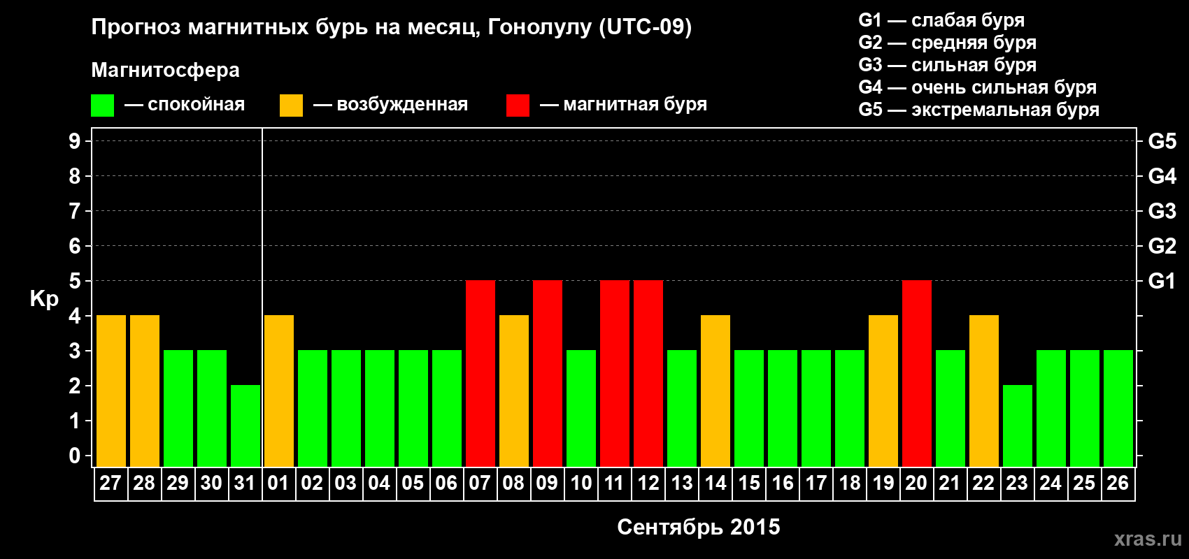 Прогноз максимального суточного геомагнитного индекса Kp на <b>1 месяц</b> (31 день) <b>с 27 августа по 26 сентября 2015 г</b>