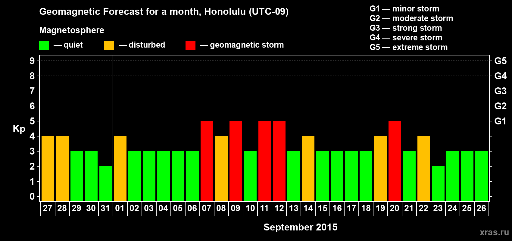 Forecast of the daily maximal value of geomagnetic index Kp for <b>1 month</b> (31 days) <b>from Aug 27, 2015 to Sep 26, 2015</b>