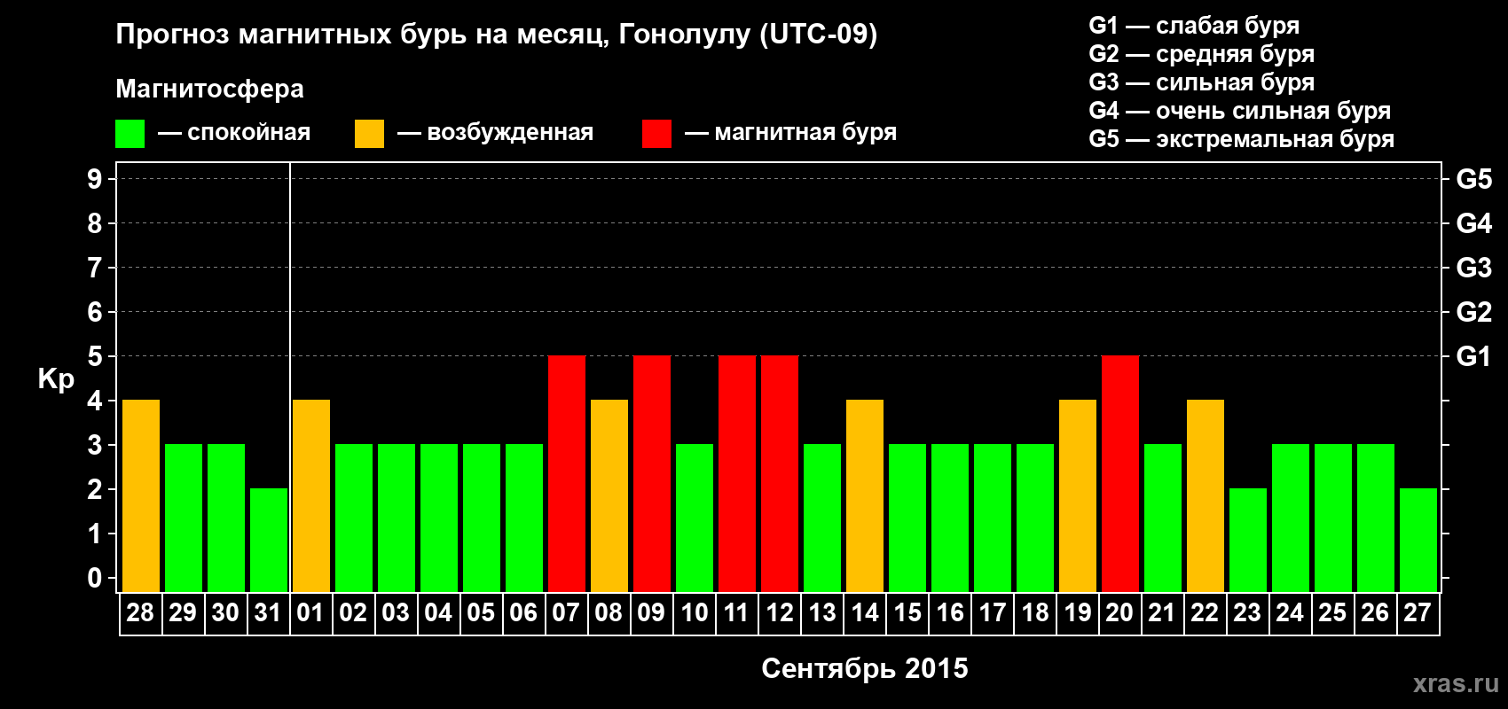 Прогноз максимального суточного геомагнитного индекса Kp на <b>1 месяц</b> (31 день) <b>с 28 августа по 27 сентября 2015 г</b>