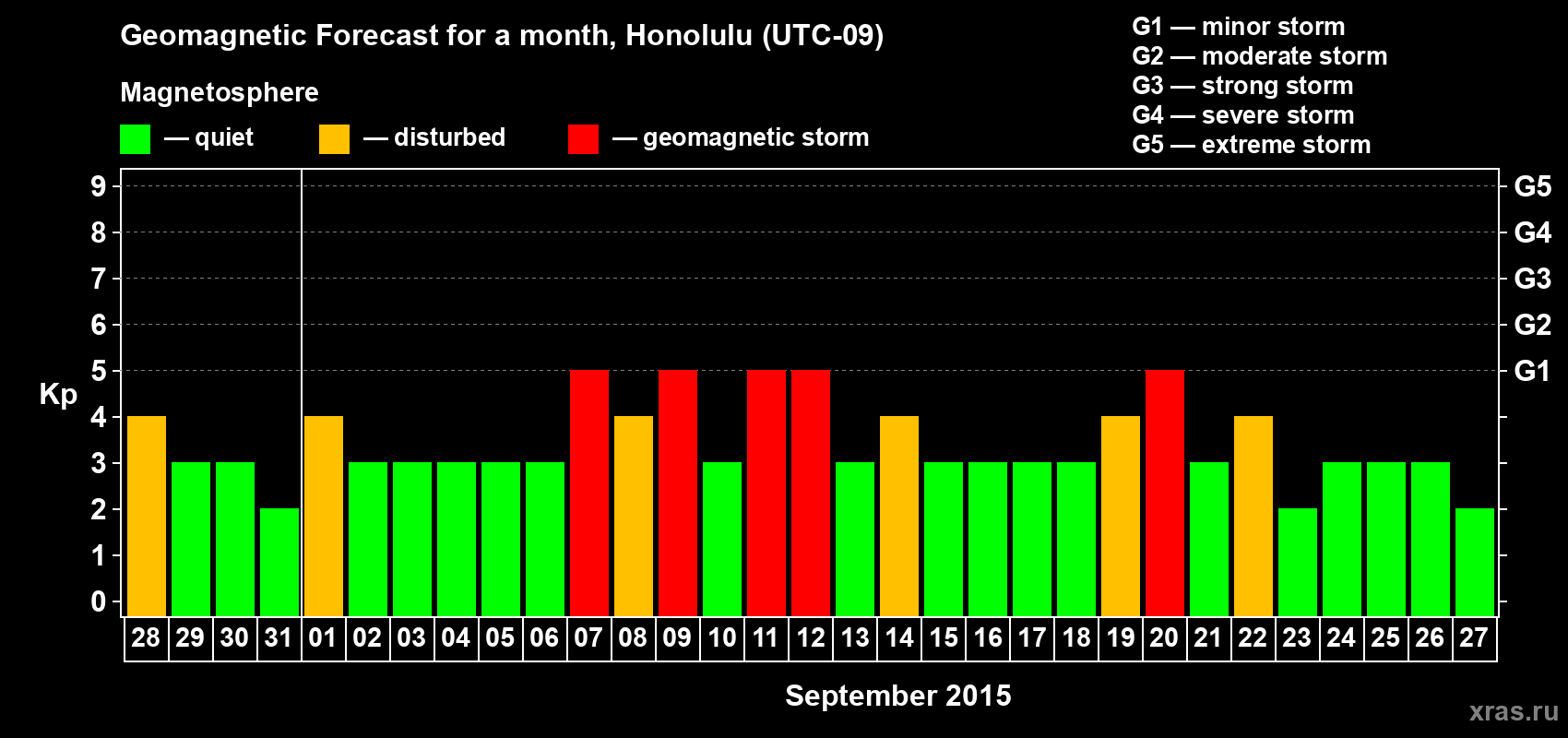 Forecast of the daily maximal value of geomagnetic index Kp for <b>1 month</b> (31 days) <b>from Aug 28, 2015 to Sep 27, 2015</b>