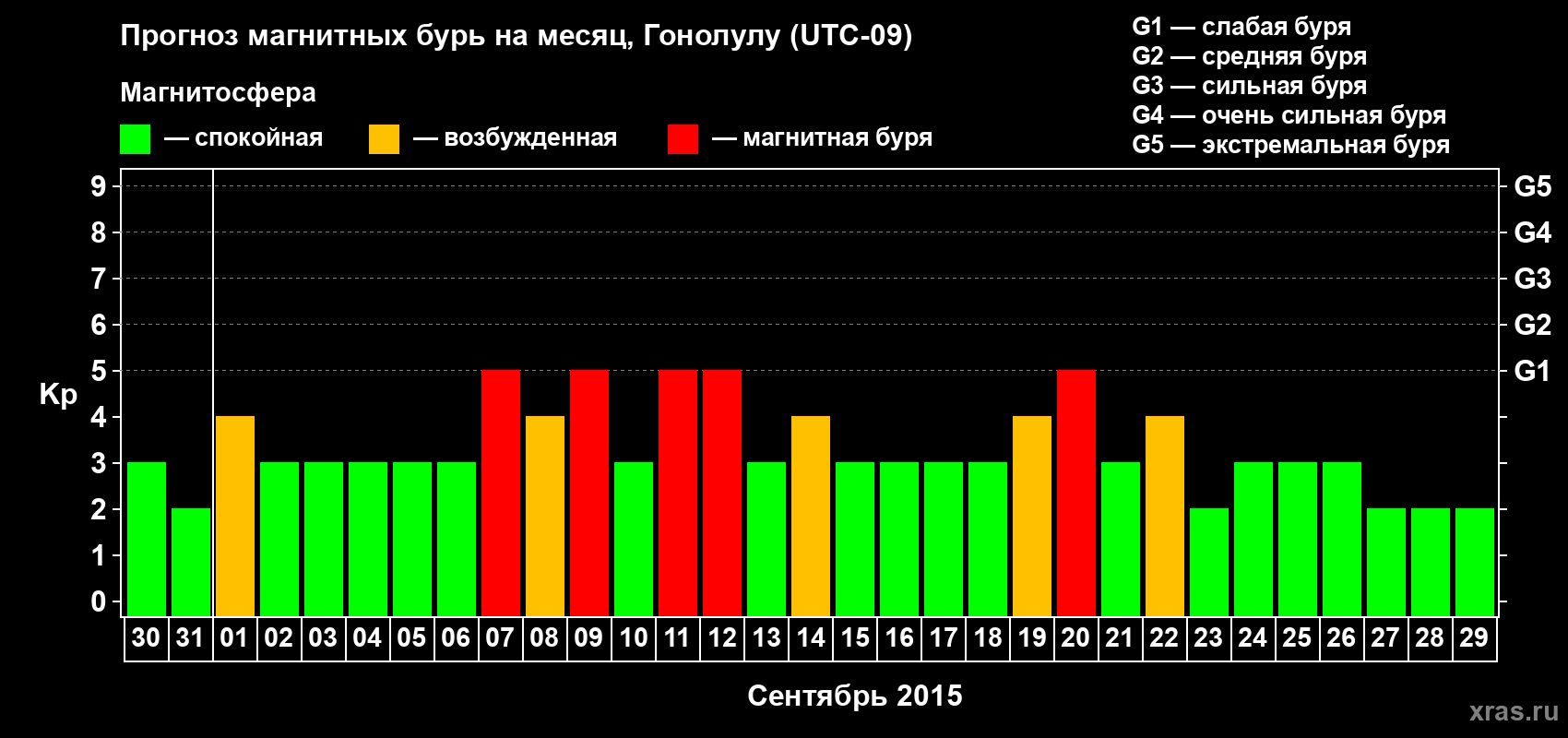 Прогноз максимального суточного геомагнитного индекса Kp на <b>1 месяц</b> (31 день) <b>с 30 августа по 29 сентября 2015 г</b>
