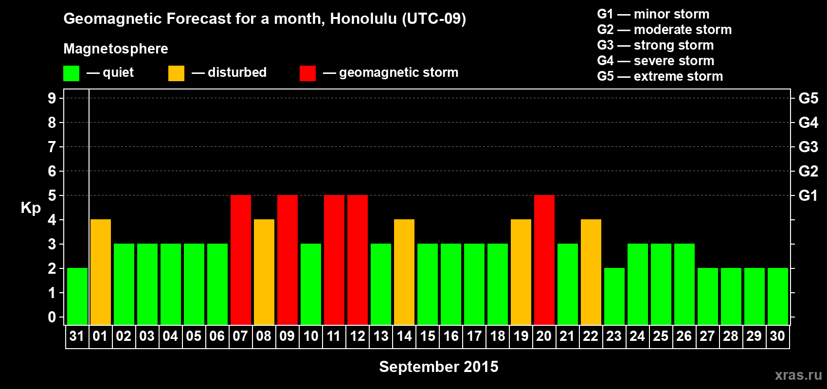 Forecast of the daily maximal value of geomagnetic index Kp for <b>1 month</b> (31 days) <b>from Aug 31, 2015 to Sep 30, 2015</b>