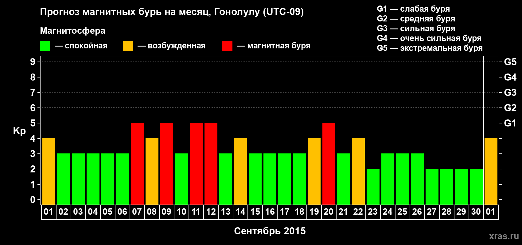 Прогноз максимального суточного геомагнитного индекса Kp на <b>1 месяц</b> (31 день) <b>с 01 сентября по 01 октября 2015 г</b>