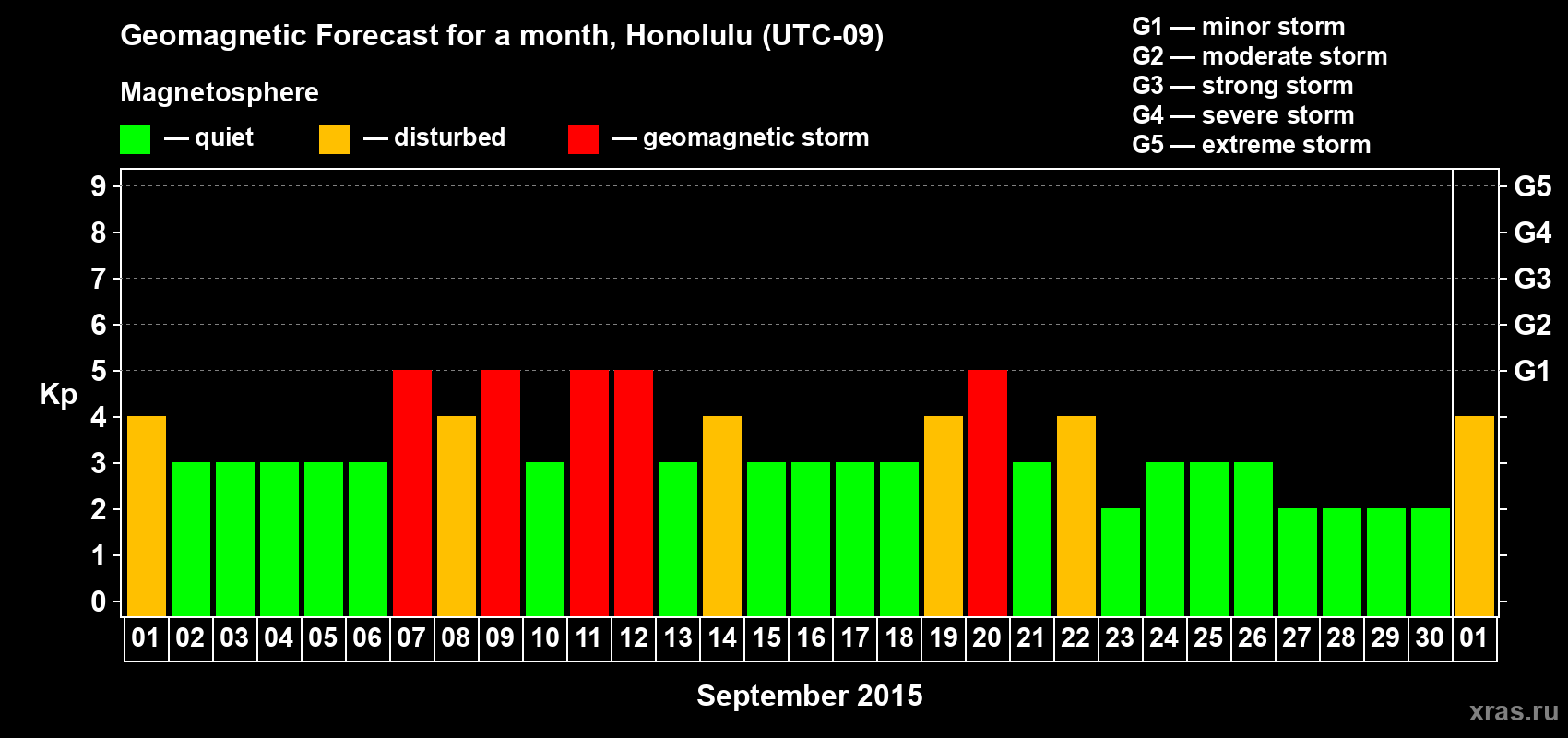 Forecast of the daily maximal value of geomagnetic index Kp for <b>1 month</b> (31 days) <b>from Sep 01, 2015 to Oct 01, 2015</b>