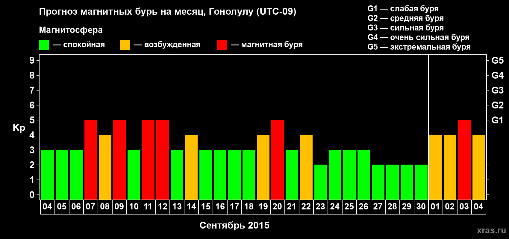 Прогноз максимального суточного геомагнитного индекса Kp на <b>1 месяц</b> (31 день) <b>с 04 сентября по 04 октября 2015 г</b>