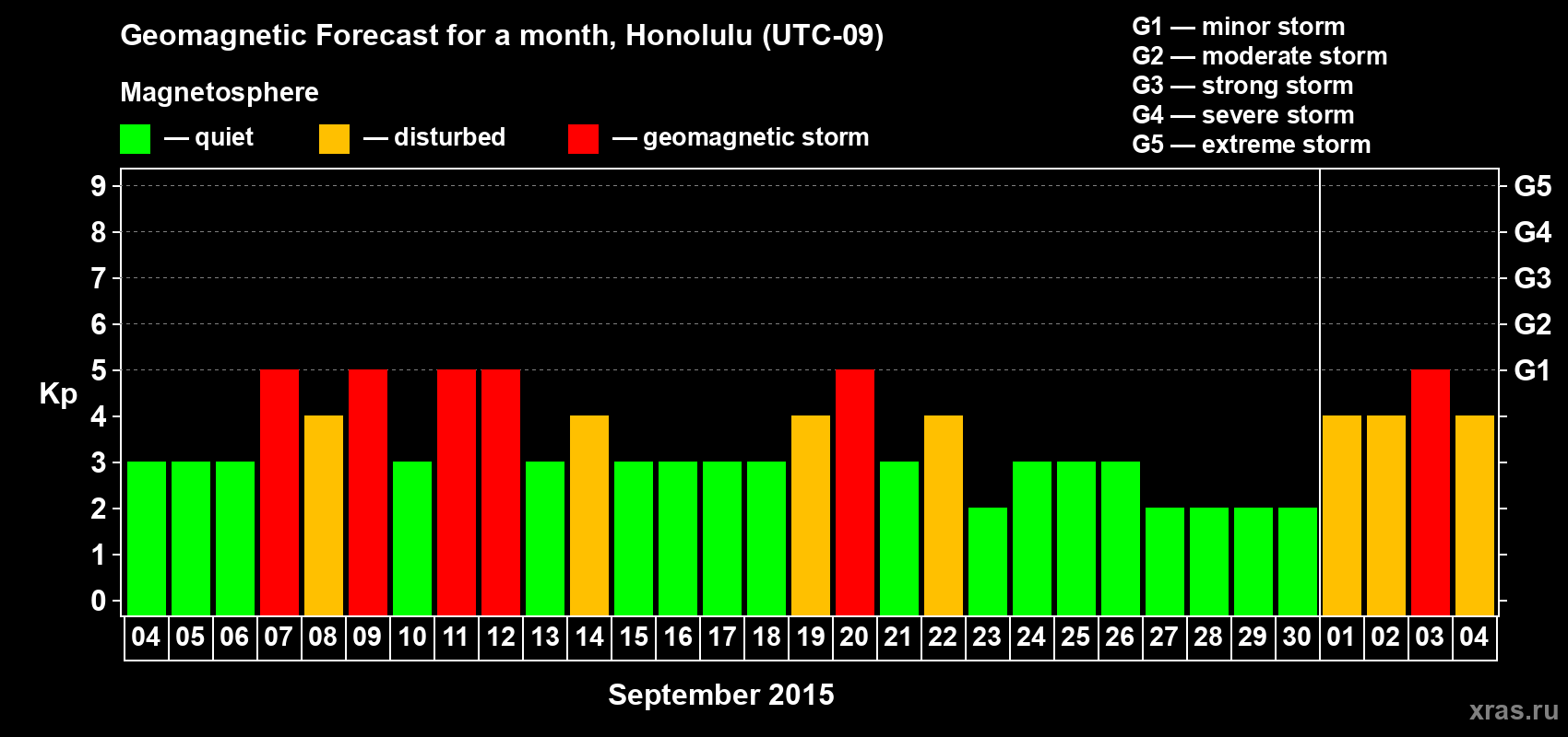 Forecast of the daily maximal value of geomagnetic index Kp for <b>1 month</b> (31 days) <b>from Sep 04, 2015 to Oct 04, 2015</b>