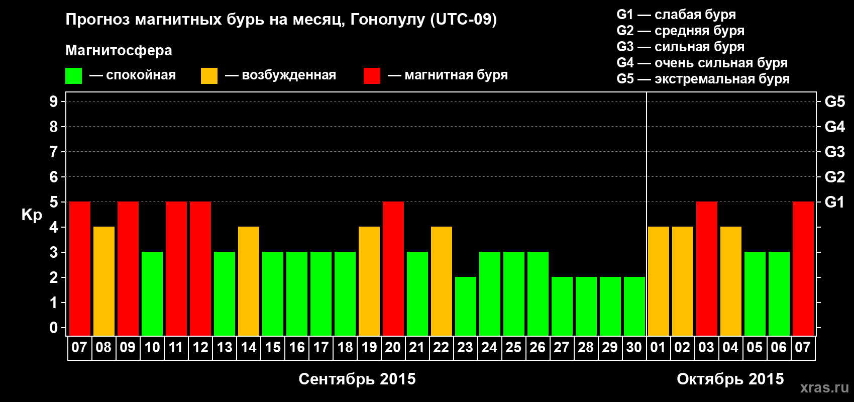 Прогноз максимального суточного геомагнитного индекса Kp на <b>1 месяц</b> (31 день) <b>с 07 сентября по 07 октября 2015 г</b>