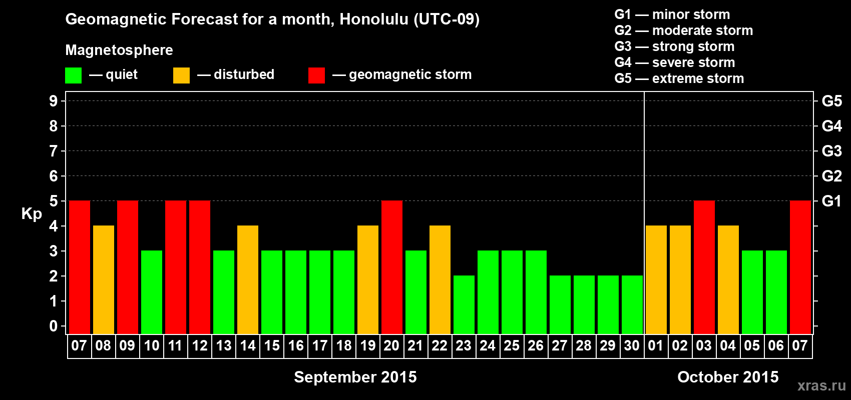 Forecast of the daily maximal value of geomagnetic index Kp for <b>1 month</b> (31 days) <b>from Sep 07, 2015 to Oct 07, 2015</b>