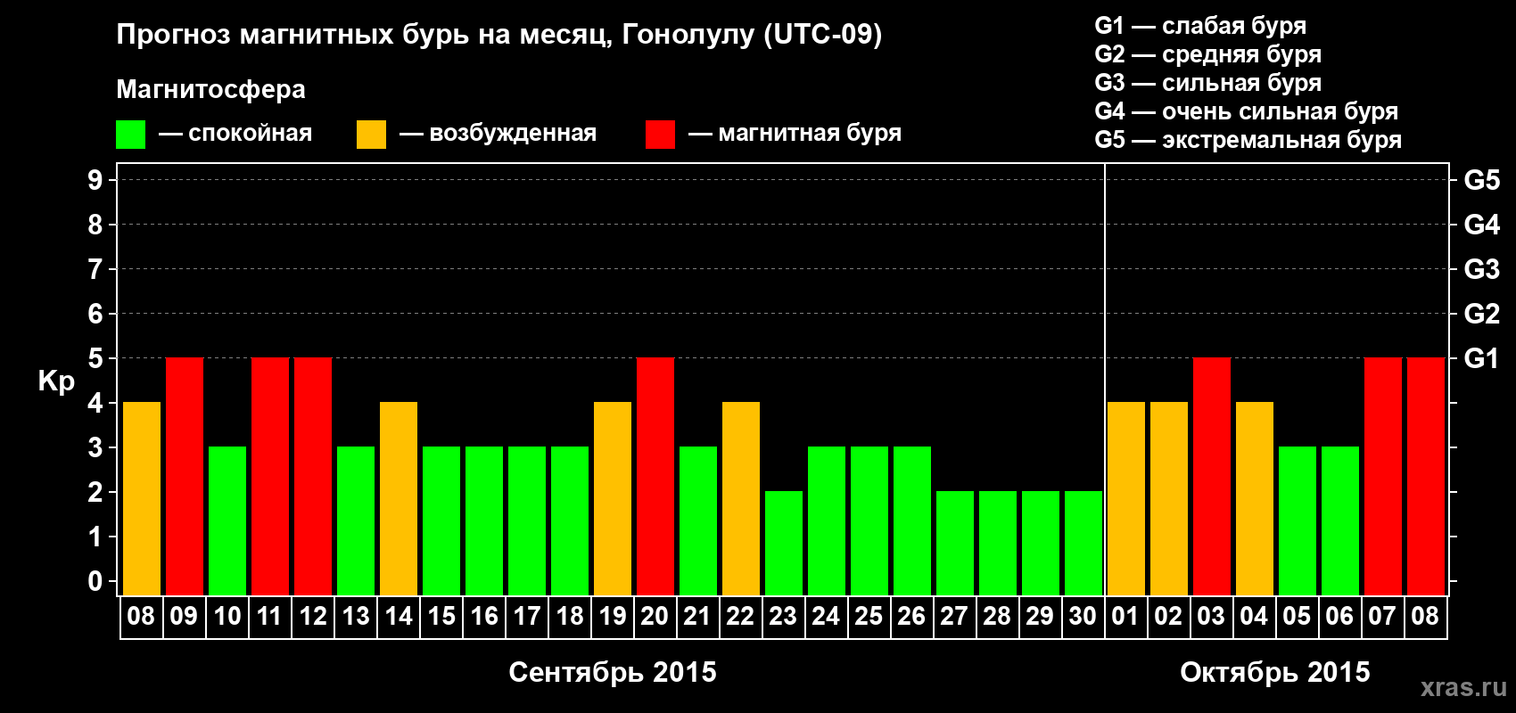 Прогноз максимального суточного геомагнитного индекса Kp на <b>1 месяц</b> (31 день) <b>с 08 сентября по 08 октября 2015 г</b>
