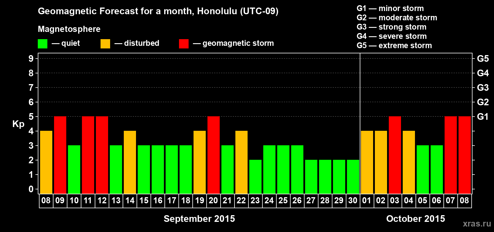Forecast of the daily maximal value of geomagnetic index Kp for <b>1 month</b> (31 days) <b>from Sep 08, 2015 to Oct 08, 2015</b>
