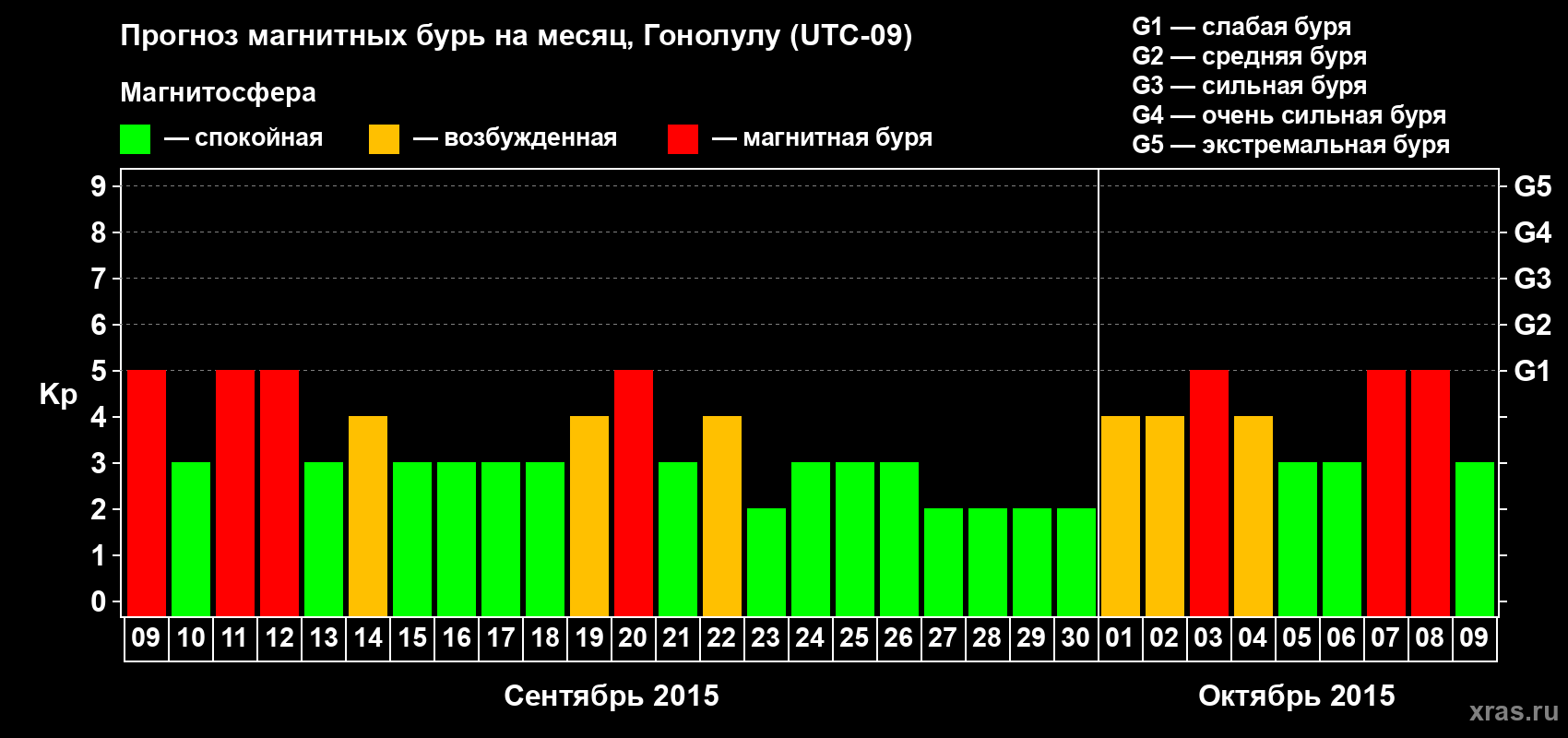 Прогноз максимального суточного геомагнитного индекса Kp на <b>1 месяц</b> (31 день) <b>с 09 сентября по 09 октября 2015 г</b>
