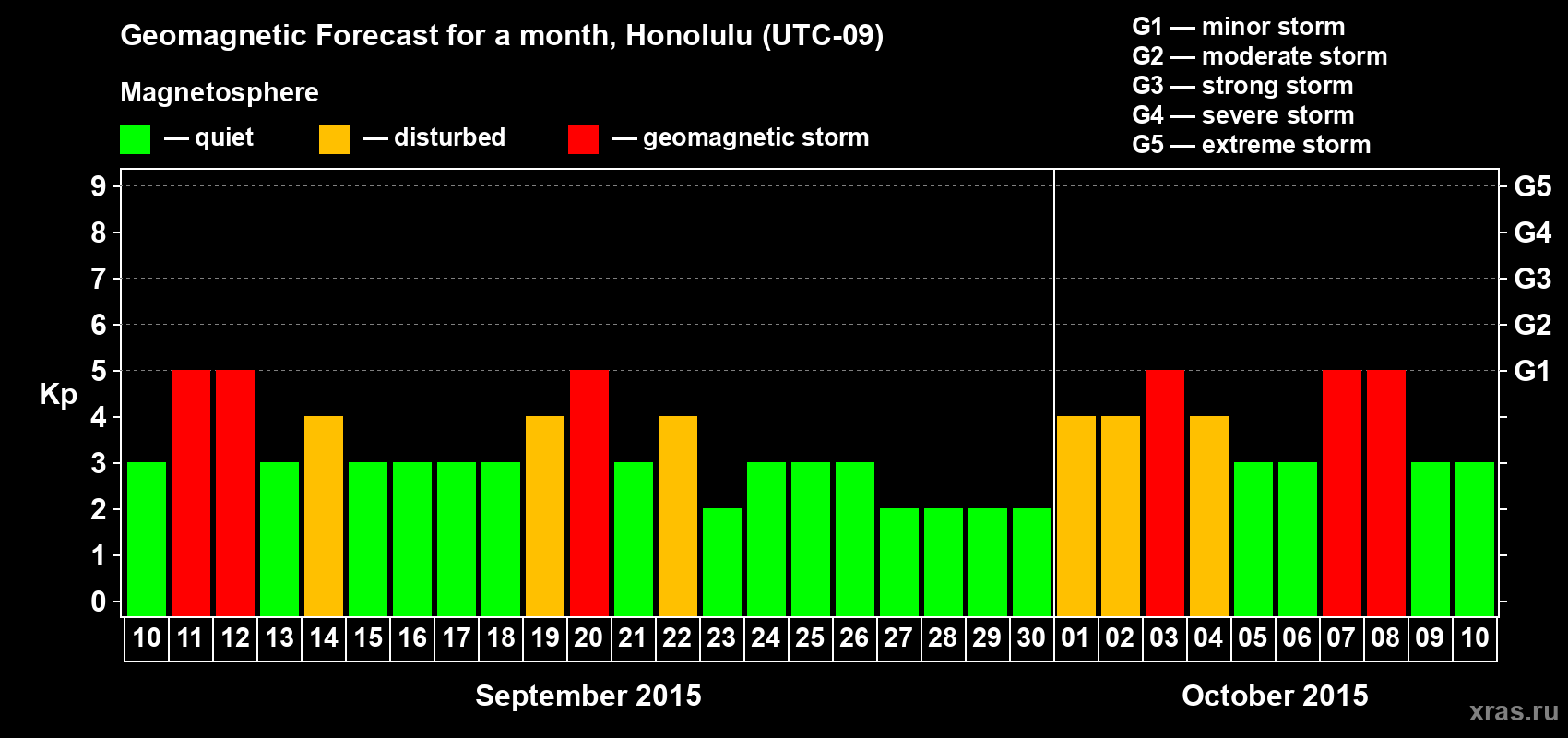 Forecast of the daily maximal value of geomagnetic index Kp for <b>1 month</b> (31 days) <b>from Sep 10, 2015 to Oct 10, 2015</b>