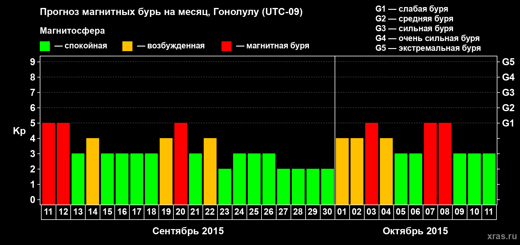 Прогноз максимального суточного геомагнитного индекса Kp на <b>1 месяц</b> (31 день) <b>с 11 сентября по 11 октября 2015 г</b>