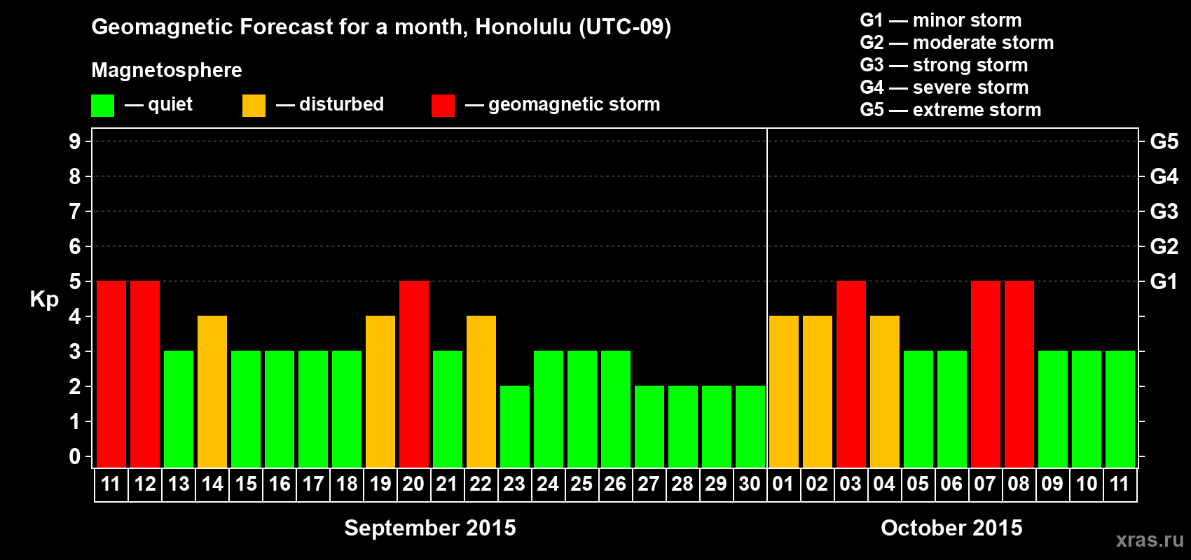 Forecast of the daily maximal value of geomagnetic index Kp for <b>1 month</b> (31 days) <b>from Sep 11, 2015 to Oct 11, 2015</b>