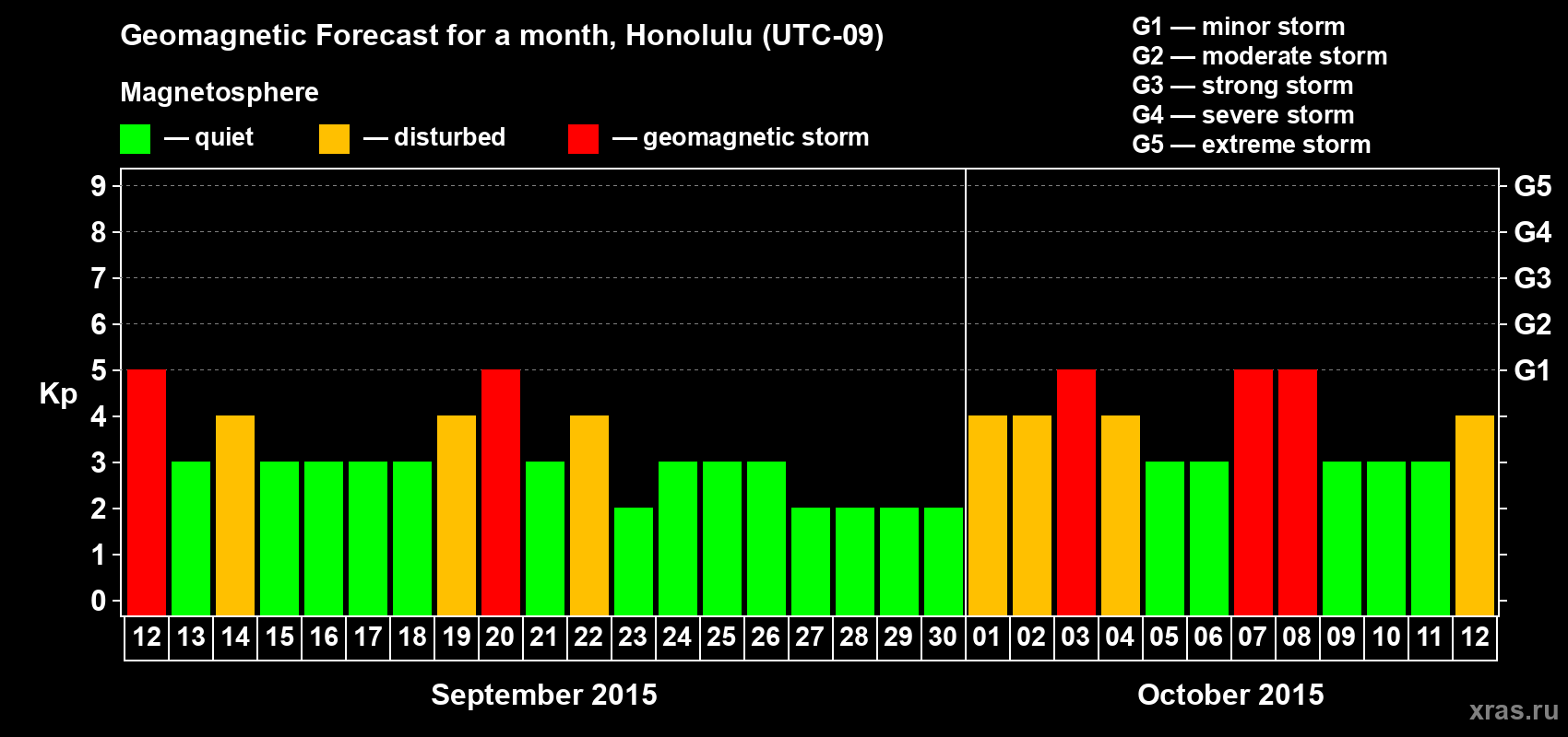 Forecast of the daily maximal value of geomagnetic index Kp for <b>1 month</b> (31 days) <b>from Sep 12, 2015 to Oct 12, 2015</b>