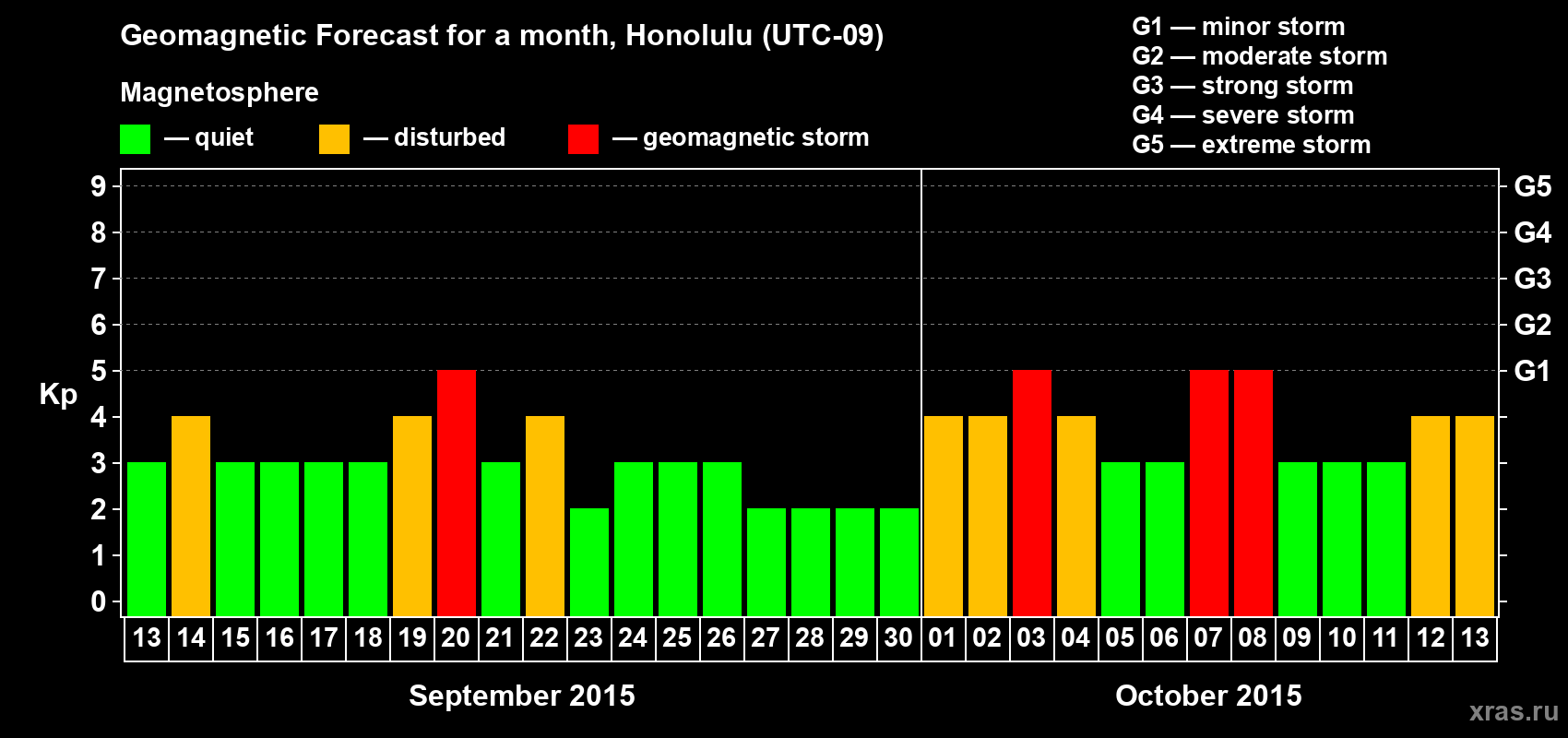 Forecast of the daily maximal value of geomagnetic index Kp for <b>1 month</b> (31 days) <b>from Sep 13, 2015 to Oct 13, 2015</b>