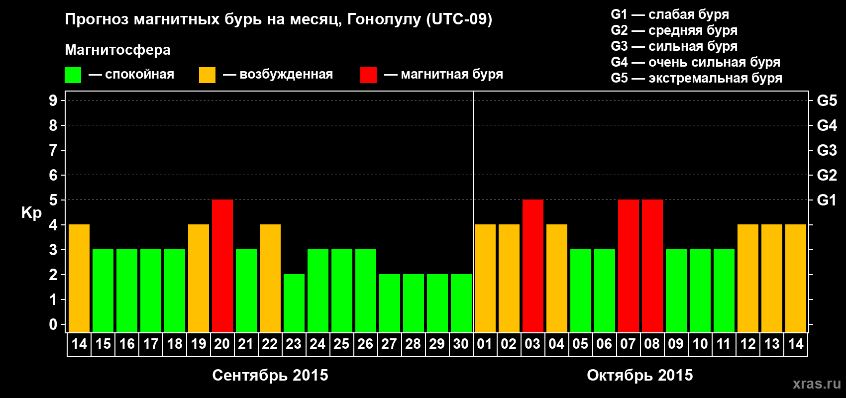 Прогноз максимального суточного геомагнитного индекса Kp на <b>1 месяц</b> (31 день) <b>с 14 сентября по 14 октября 2015 г</b>