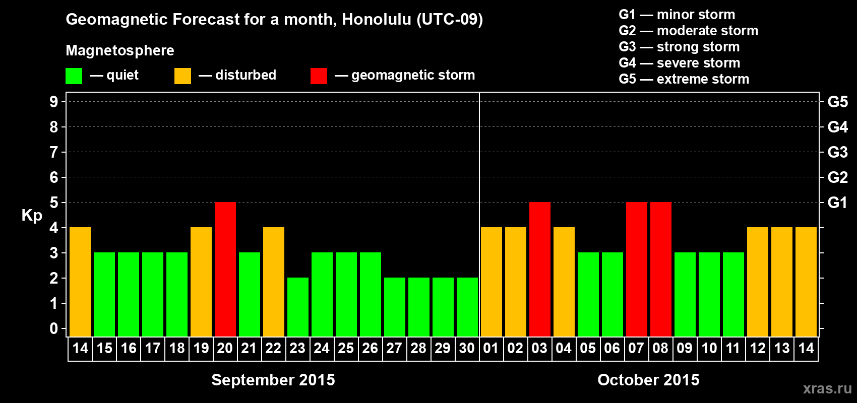 Forecast of the daily maximal value of geomagnetic index Kp for <b>1 month</b> (31 days) <b>from Sep 14, 2015 to Oct 14, 2015</b>