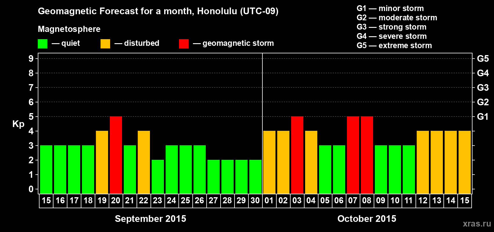 Forecast of the daily maximal value of geomagnetic index Kp for <b>1 month</b> (31 days) <b>from Sep 15, 2015 to Oct 15, 2015</b>