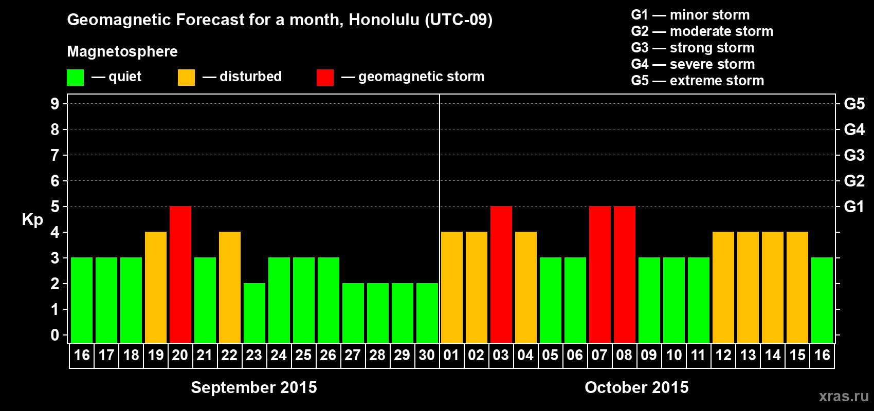 Forecast of the daily maximal value of geomagnetic index Kp for <b>1 month</b> (31 days) <b>from Sep 16, 2015 to Oct 16, 2015</b>