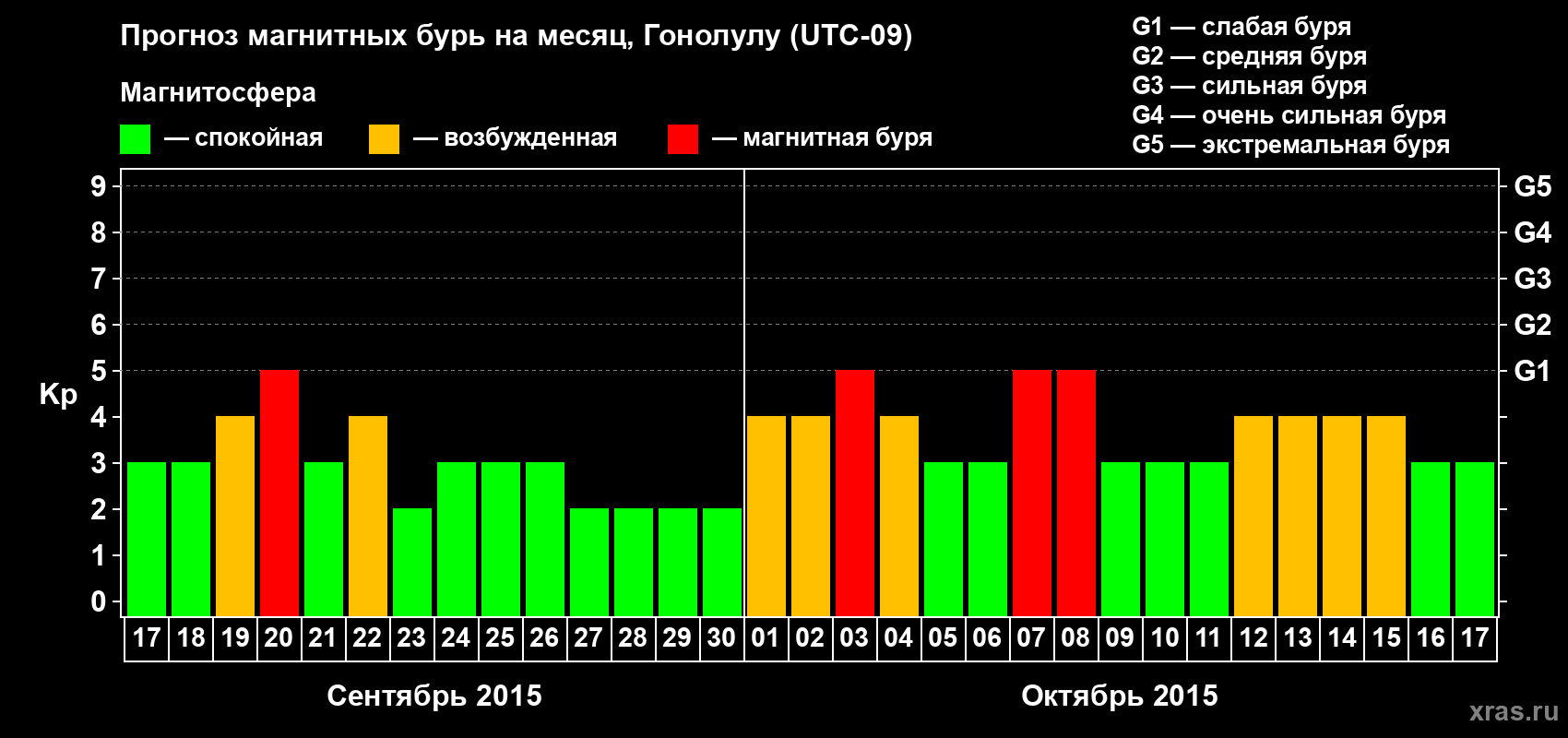 Прогноз максимального суточного геомагнитного индекса Kp на <b>1 месяц</b> (31 день) <b>с 17 сентября по 17 октября 2015 г</b>