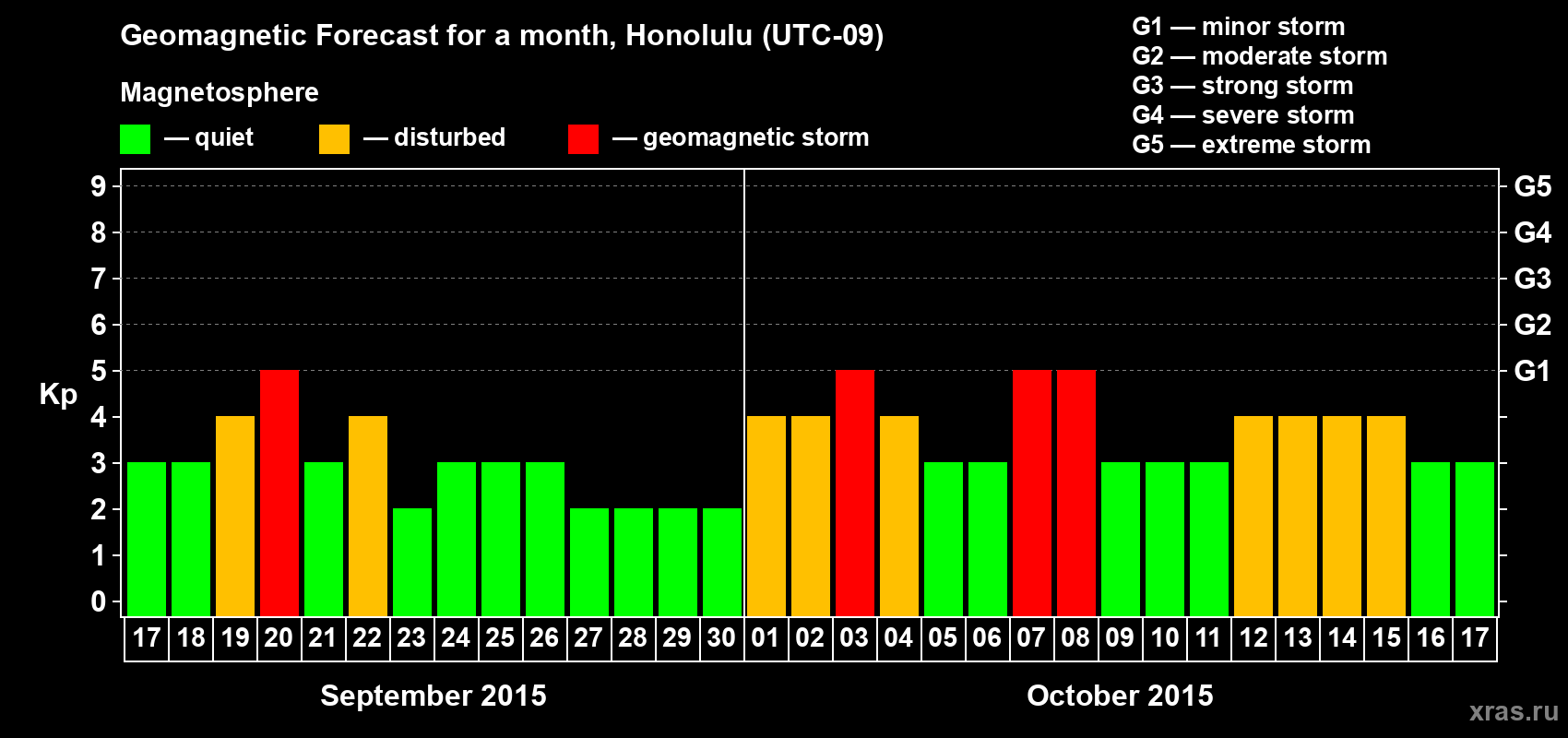 Forecast of the daily maximal value of geomagnetic index Kp for <b>1 month</b> (31 days) <b>from Sep 17, 2015 to Oct 17, 2015</b>