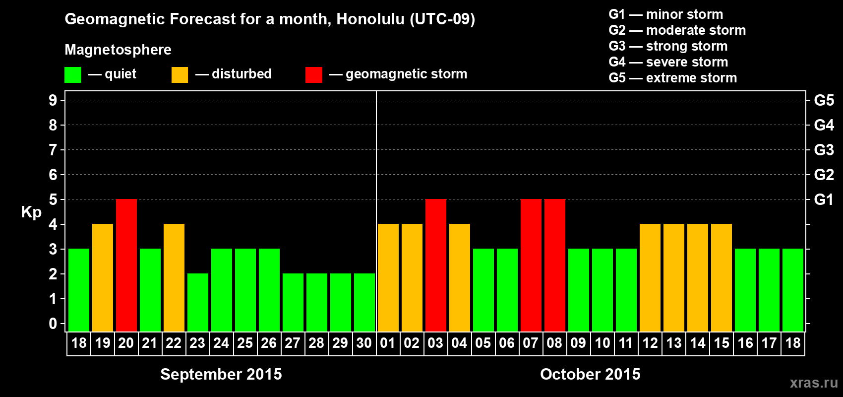 Forecast of the daily maximal value of geomagnetic index Kp for <b>1 month</b> (31 days) <b>from Sep 18, 2015 to Oct 18, 2015</b>