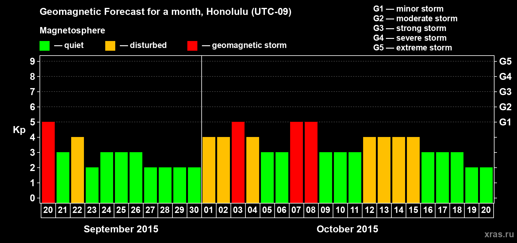 Forecast of the daily maximal value of geomagnetic index Kp for <b>1 month</b> (31 days) <b>from Sep 20, 2015 to Oct 20, 2015</b>