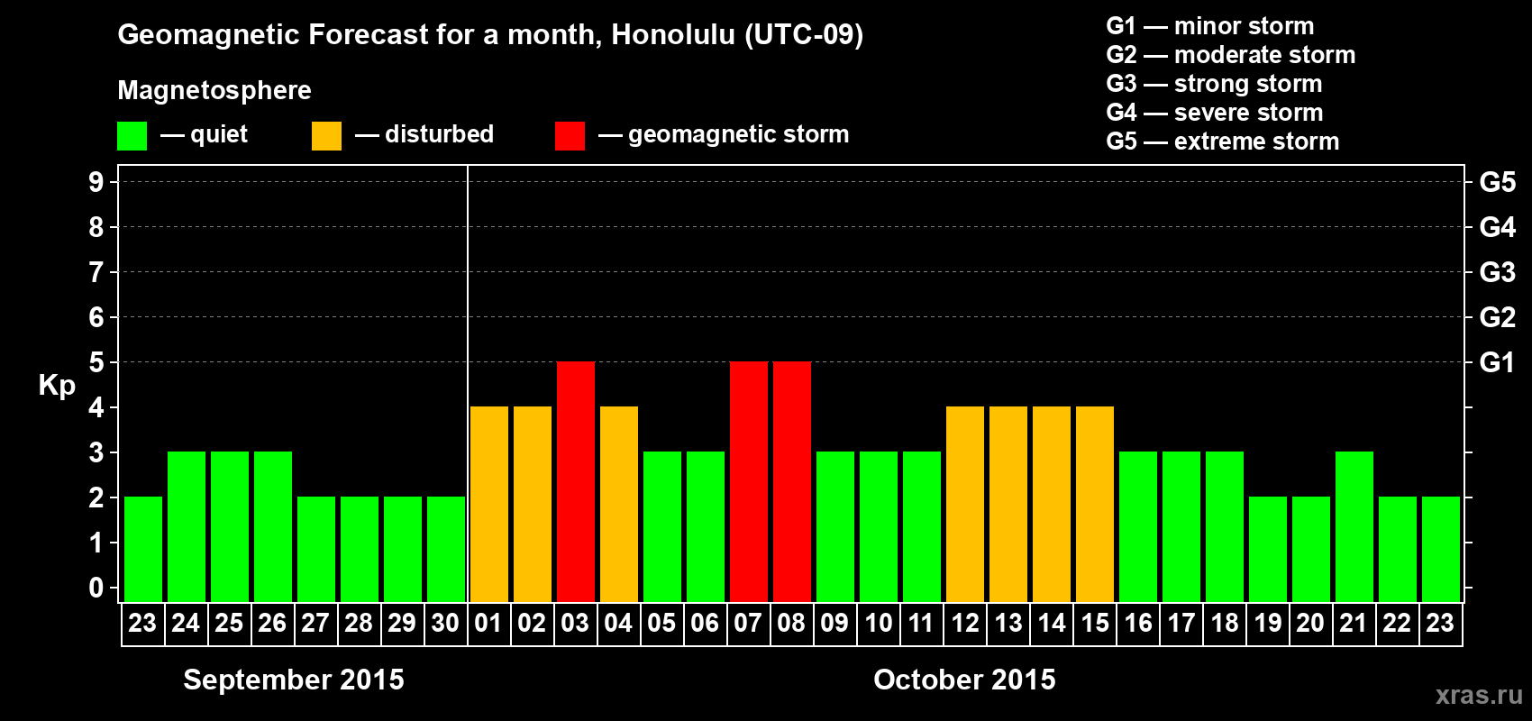 Forecast of the daily maximal value of geomagnetic index Kp for <b>1 month</b> (31 days) <b>from Sep 23, 2015 to Oct 23, 2015</b>