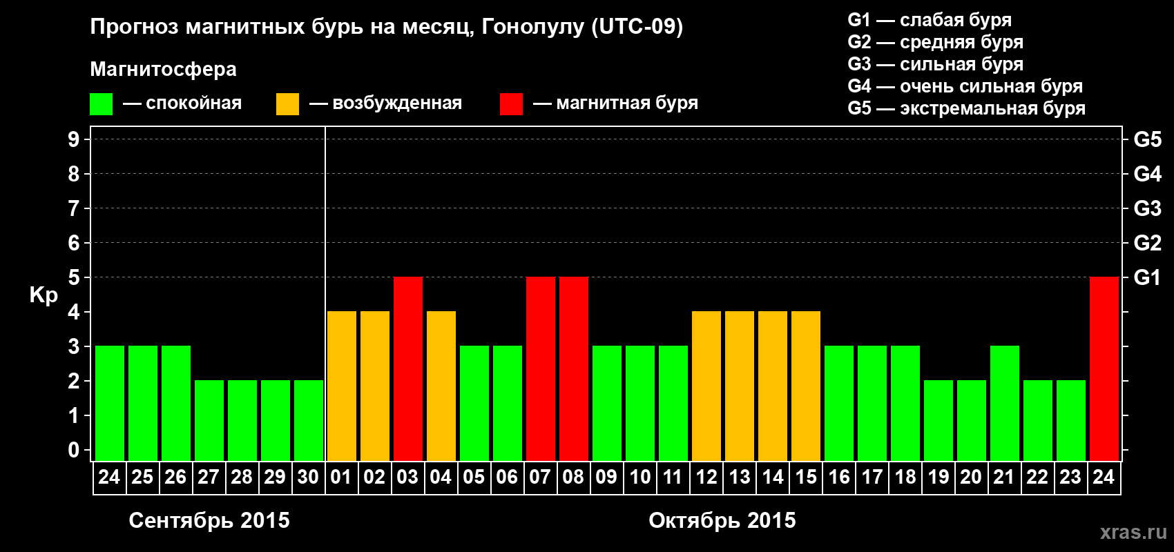 Прогноз максимального суточного геомагнитного индекса Kp на <b>1 месяц</b> (31 день) <b>с 24 сентября по 24 октября 2015 г</b>