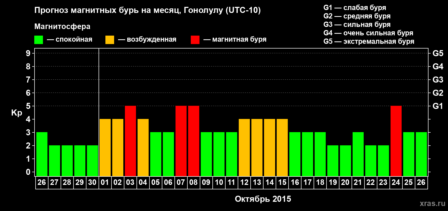 Прогноз максимального суточного геомагнитного индекса Kp на <b>1 месяц</b> (31 день) <b>с 26 сентября по 26 октября 2015 г</b>
