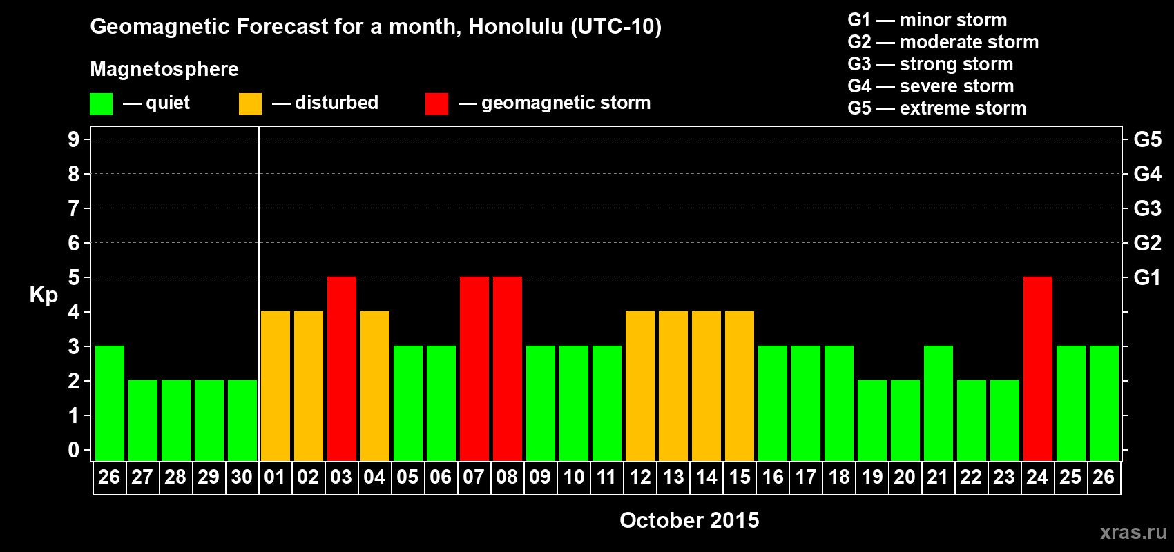 Forecast of the daily maximal value of geomagnetic index Kp for <b>1 month</b> (31 days) <b>from Sep 26, 2015 to Oct 26, 2015</b>