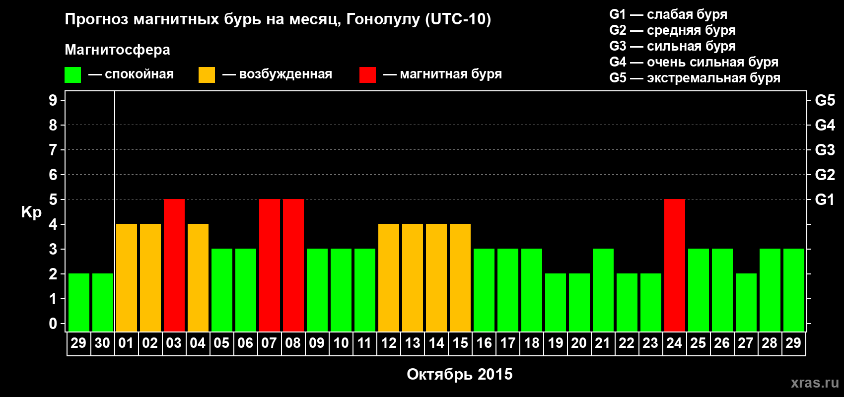 Прогноз максимального суточного геомагнитного индекса Kp на <b>1 месяц</b> (31 день) <b>с 29 сентября по 29 октября 2015 г</b>