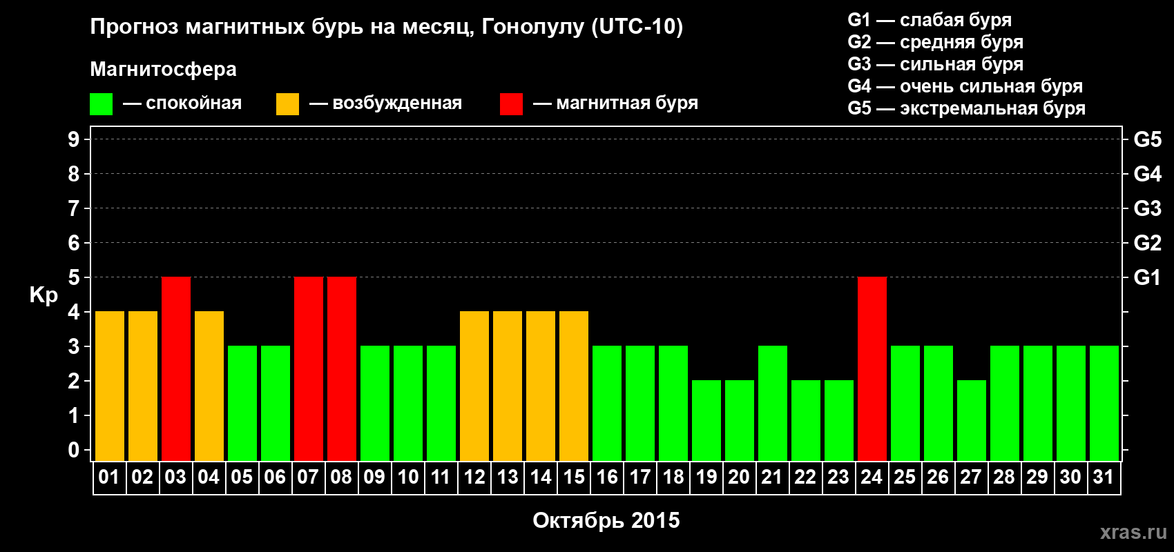 Прогноз максимального суточного геомагнитного индекса Kp на <b>1 месяц</b> (31 день) <b>с 01 октября по 31 октября 2015 г</b>