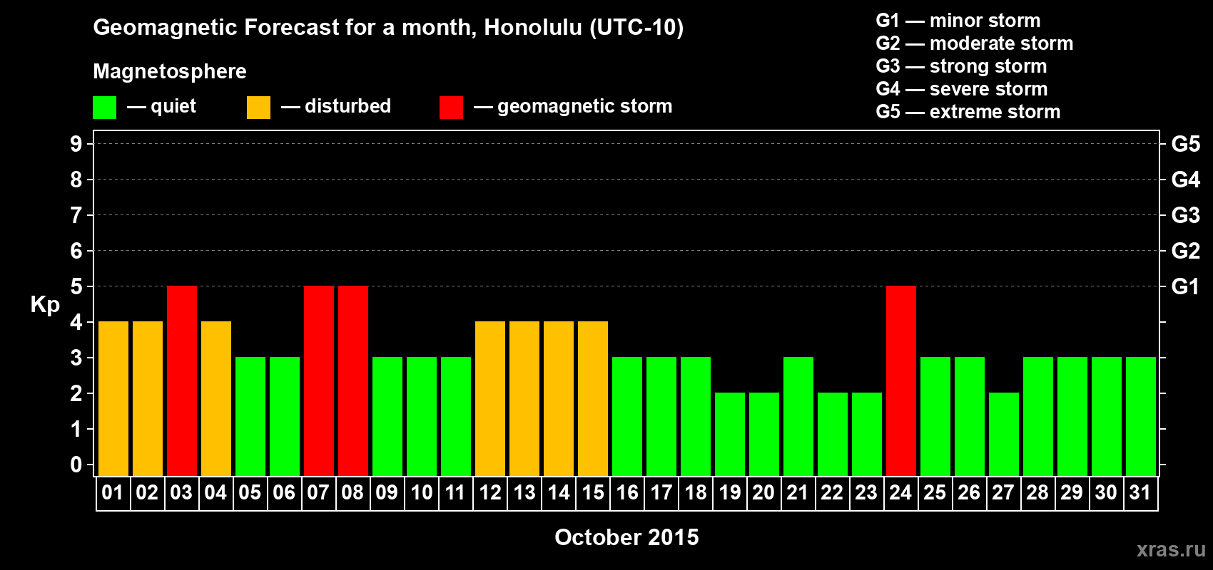 Forecast of the daily maximal value of geomagnetic index Kp for <b>1 month</b> (31 days) <b>from Oct 01, 2015 to Oct 31, 2015</b>