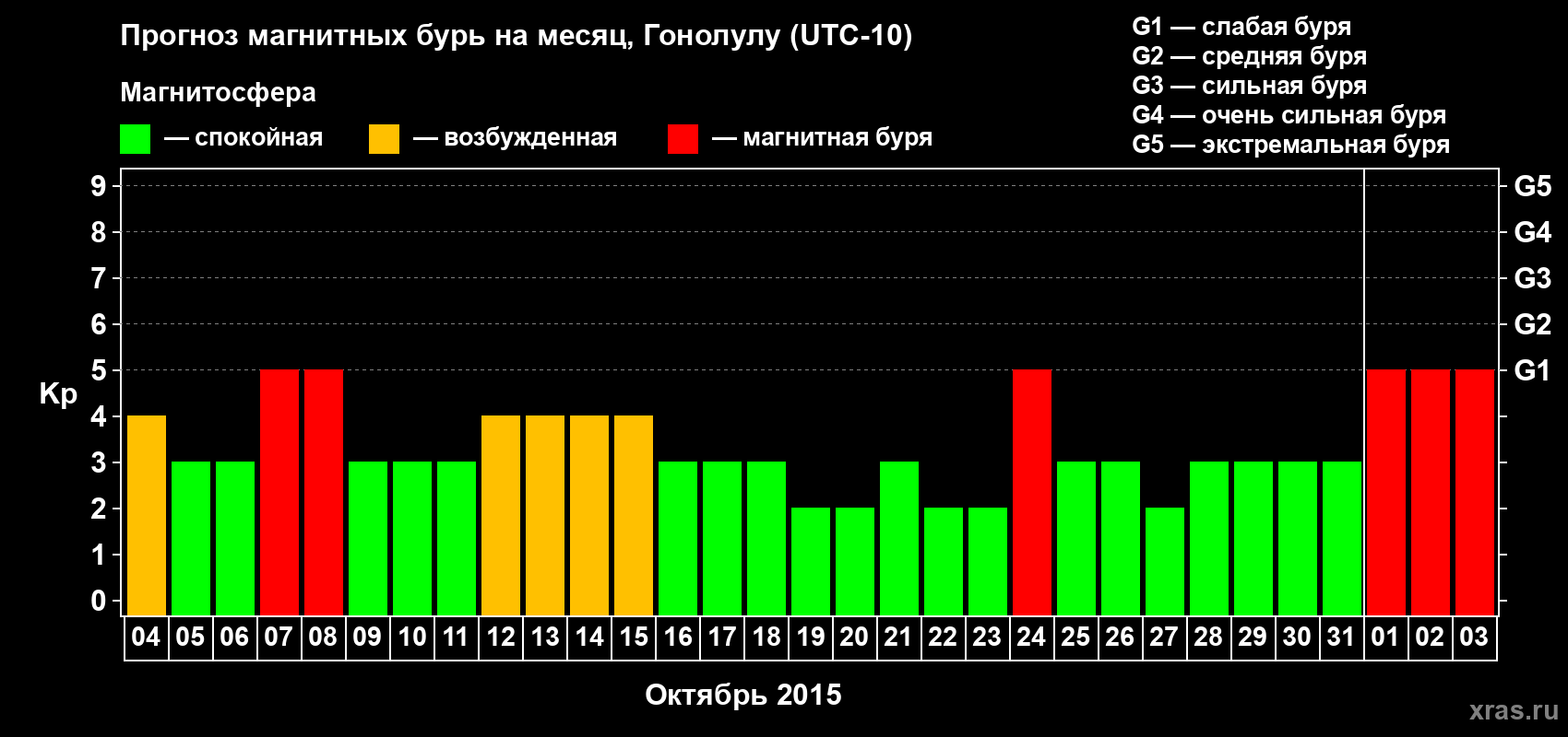 Прогноз максимального суточного геомагнитного индекса Kp на <b>1 месяц</b> (31 день) <b>с 04 октября по 03 ноября 2015 г</b>