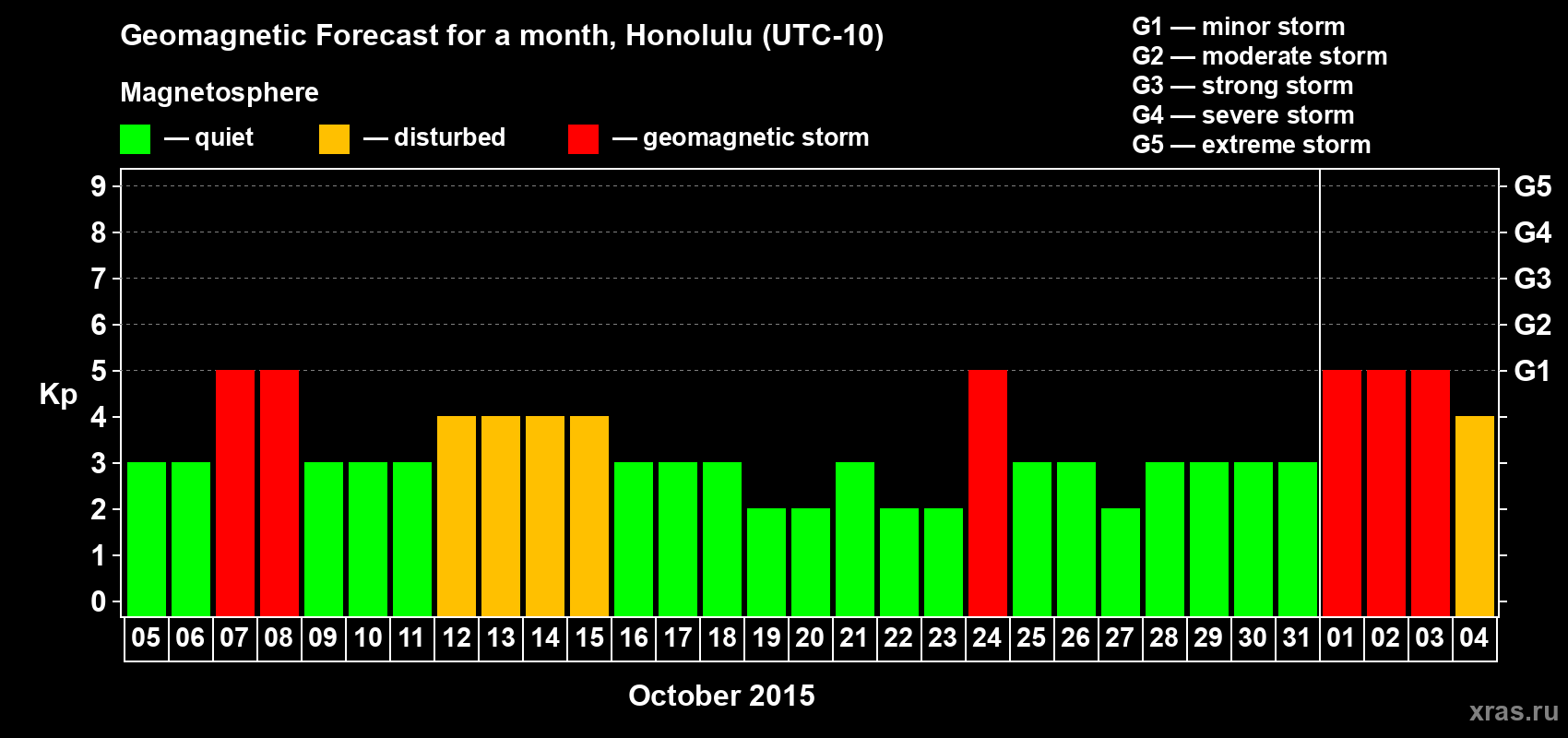 Forecast of the daily maximal value of geomagnetic index Kp for <b>1 month</b> (31 days) <b>from Oct 05, 2015 to Nov 04, 2015</b>