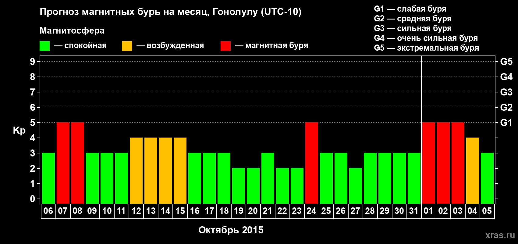 Прогноз максимального суточного геомагнитного индекса Kp на <b>1 месяц</b> (31 день) <b>с 06 октября по 05 ноября 2015 г</b>