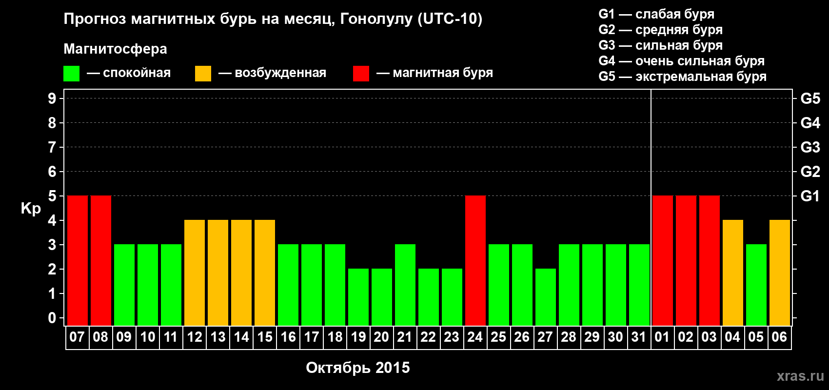 Прогноз максимального суточного геомагнитного индекса Kp на <b>1 месяц</b> (31 день) <b>с 07 октября по 06 ноября 2015 г</b>